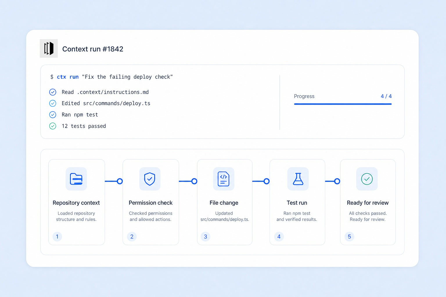 Context CLI moving a repository task through context, permissions, changes, tests, and review